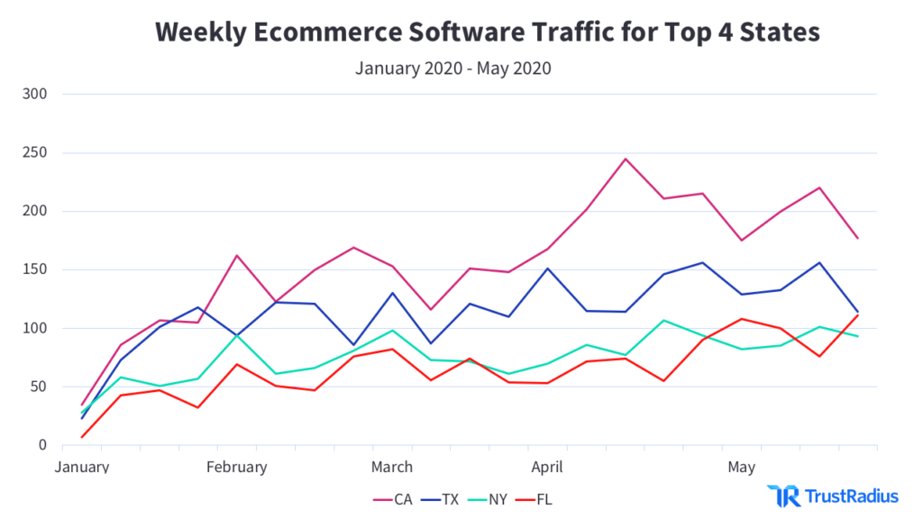 Weekly Ecommerce Software Traffic for Top 4 States