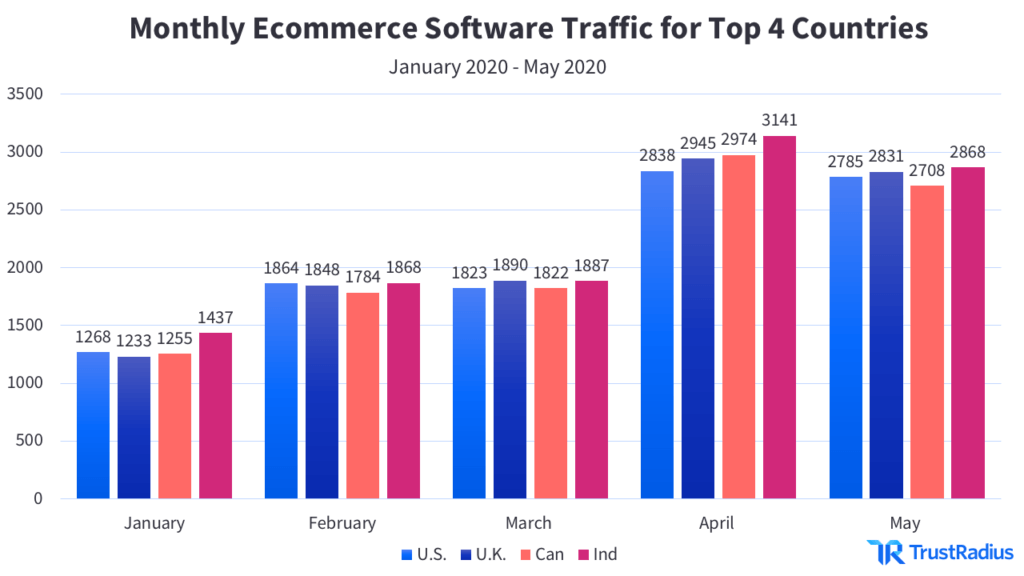 Monthly eCommerce Software Traffic for Top 4 Countries