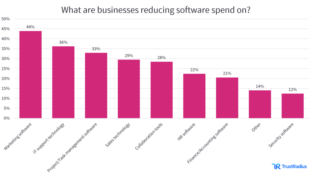 What are businesses reducing software spend on? bar graph