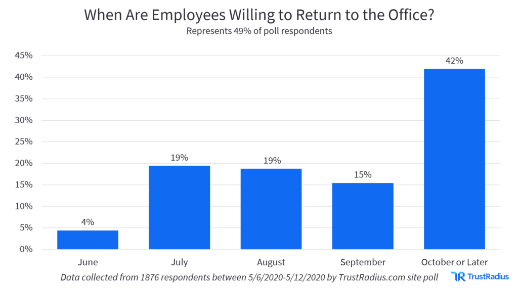 when employees are willing to return to the office bar graph
