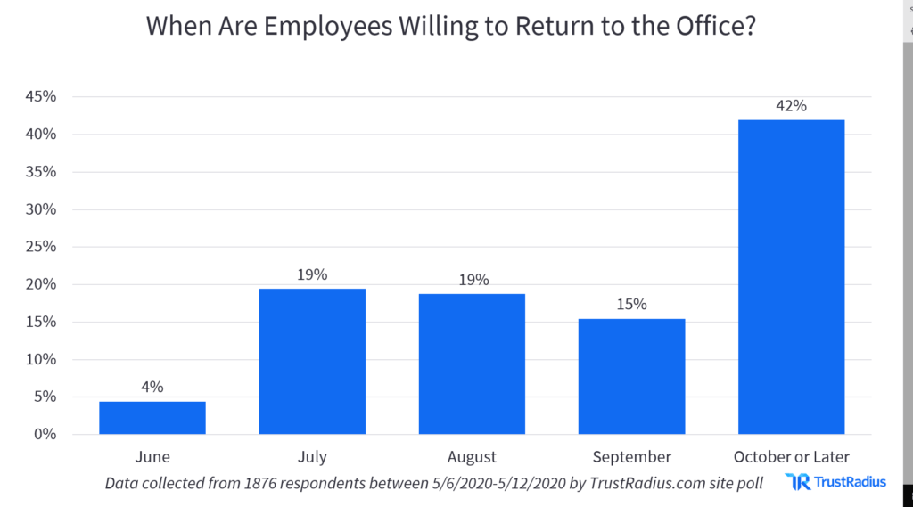 when are employees willing to return to the office?