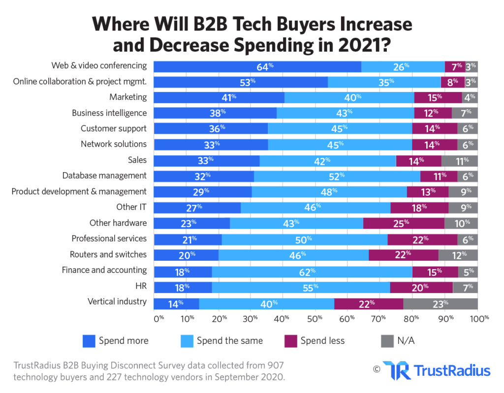 where will B2B tech buyers increase and decrease spending in 2021?