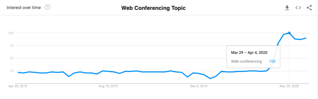 Web conferencing topic growth on Google Trends
